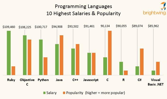 Unlock Prosperity: High-Paying Coding Careers