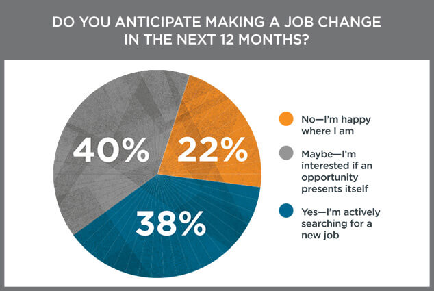 78% of People May Consider a Job Change in 2019