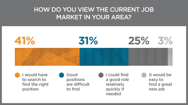 3 in 4 Professionals Expect Difficulty in Finding a Good Role