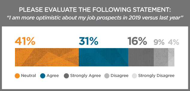 over 45% of respondents agreed or strongly agreed with an optimistic outlook
