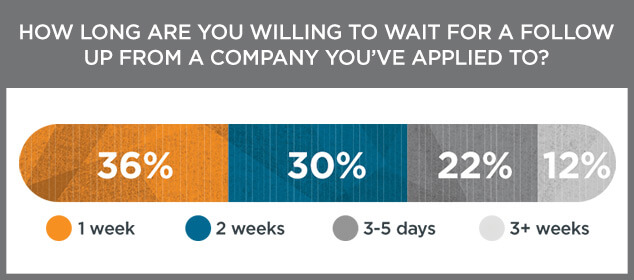 Don’t Wait More Than Two Weeks for an Employer to Follow Up