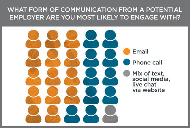 56% of Jobseekers Prefer Email Communication