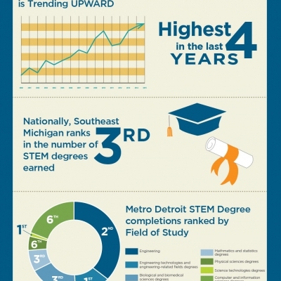 tech jobs michigan