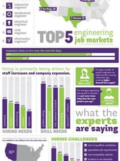 Top states for engineers, top engineering jobs